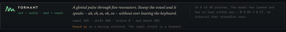 The formant oscillator's spec card: a glyph, the name FORMANT, the port map out — audio, mod → vowel, a sentence describing it, its default parameters, a heard-as line, and a note reading in 6 of 40 patches, the model has looked and has no lean either way, θ 0.05 ± 0.17, an interval that straddles zero.