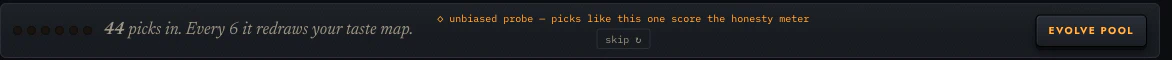 The teaching meter: six pips, then the line 44 picks in. Every 6 it redraws your taste map. Beside it, ◇ unbiased probe — picks like this one score the honesty meter, a skip button, and EVOLVE POOL at the right end.